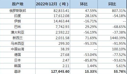 中国12月原铝进口量同比增56%，进口分项数据一览